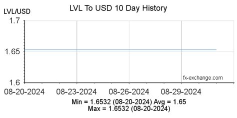 lvl to usd|latvia currency to dollar.